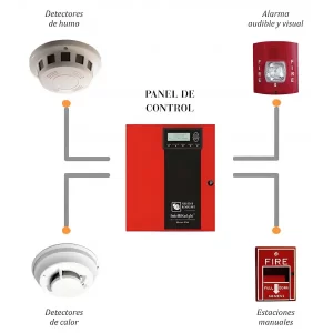Panel de control de alarma contra incendios Amerex para detectar las amenazas de incendio temprano